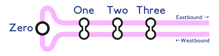 Bidirectional Number Line heading east: Zero, One, Two, Three