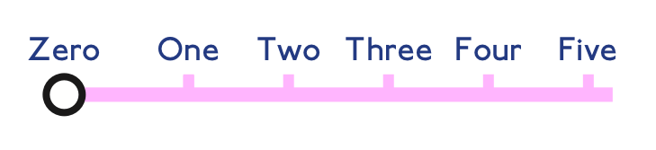 Number Line heading east: Zero, One, Two, Three, Four, Five