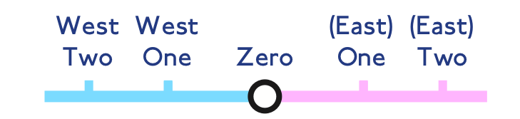 Number Line heading east and west: Zero, (East/West) One, (East/West) Two