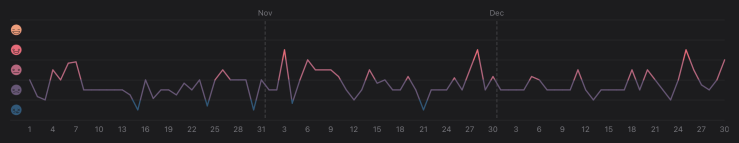 Mood graph for the last quarter of 2020, much of which is below the mid line