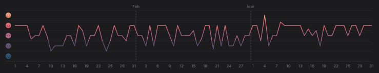 Mood graph for the first quarter of 2020, a relatively positive part of the year