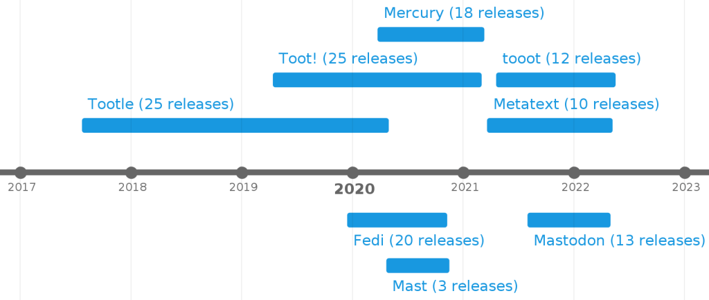 A graphical timeline of the eight apps’ release cycles to date. Tootle: 25 releases, between July 2017 and April 2020. Toot!: 25 releases, between April 2019 and February 2021. Fedi: 20 releases, between December 2019 and November 2020. Mercury: 18 releases, between March 2020 and March 2021. Mast: 3 releases, between April and November 2020. Metatext: 10 releases, between March 2021 and May 2022. tooot: 12 releases, between April 2021 and May 2022. Mastodon: 13 releases, between July 2021 and April 2022.