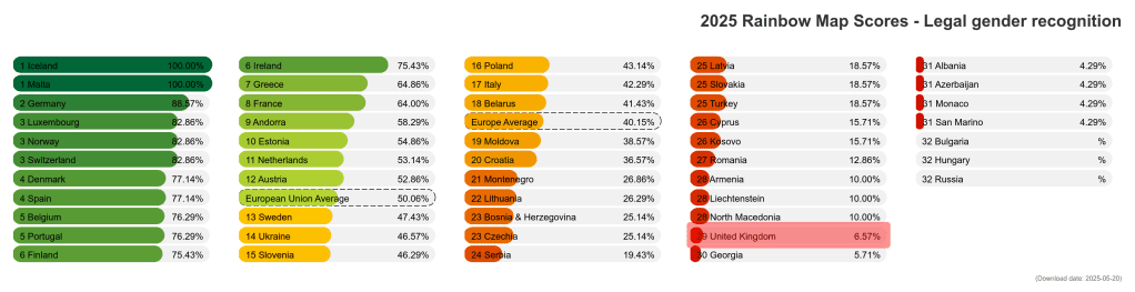 ILGA chart of legal gender status for 51 countries, with Iceland and Malta topping the rankings at 100%, 12 countries having scores of over 75%, and Bulgaria, Hungary and Russia sitting at the bottom of the rankings, 19 countries having scores below 25%. One of those is the UK, highlighted between North Macedonia and Georgia, with a score of just 6.57%.